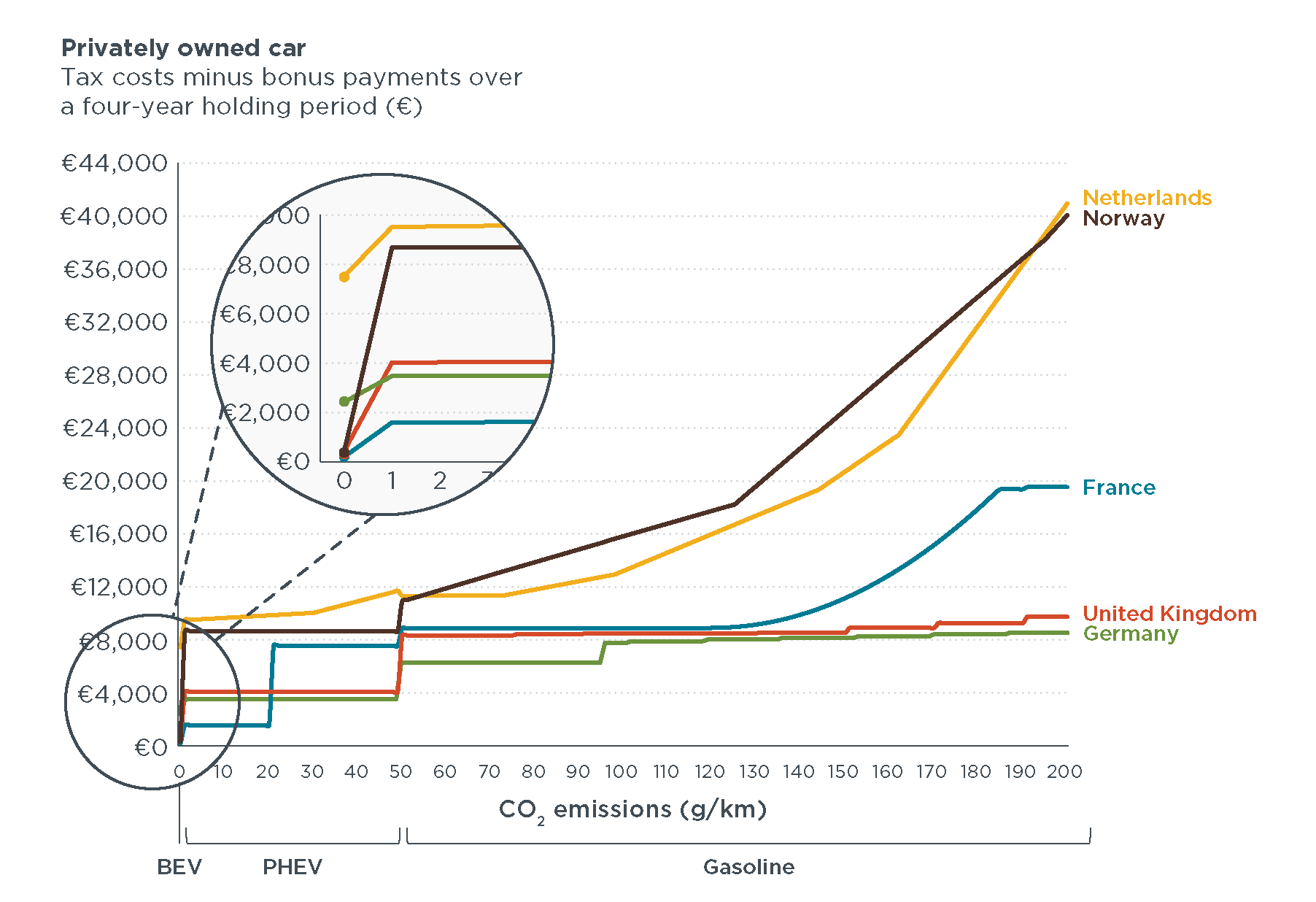 Using vehicle taxation policy to lower transport emissions An overview